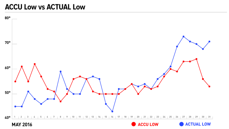 Illustration for article titled Just How Bullshit Are AccuWeather's Long-Range Forecasts? (Very)